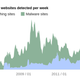 Illustration for article titled Google Reveals Data on Sites That Are Phishing and Installing Malware